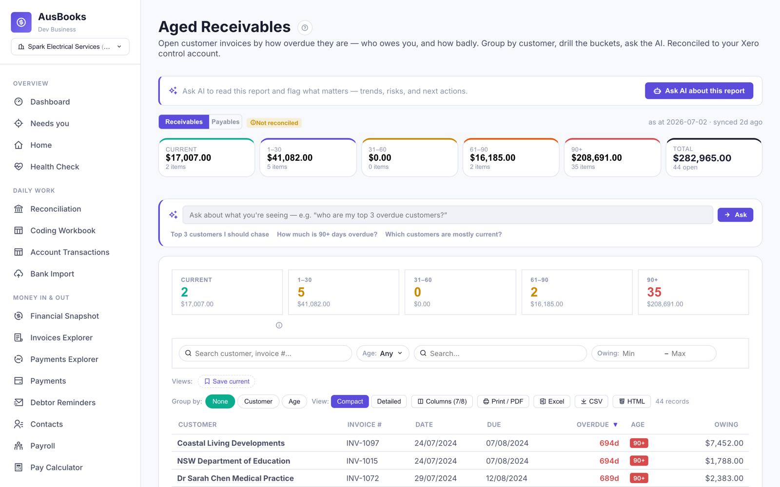 Aged receivables bucketed 30/60/90+ days, reconciled to the control account